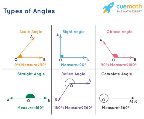 Angles .